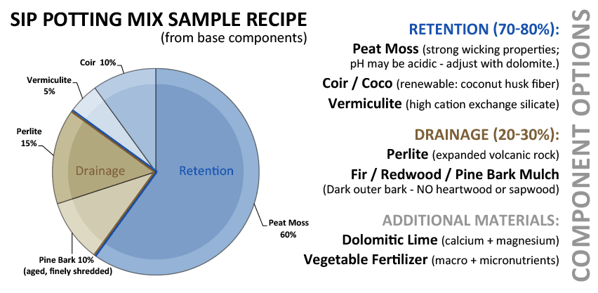 DIY SIP Potting Mix -Sample Recipe- with Peat Moss, Coir, Vermiculite, Perlite & Pine Bark Mulch
