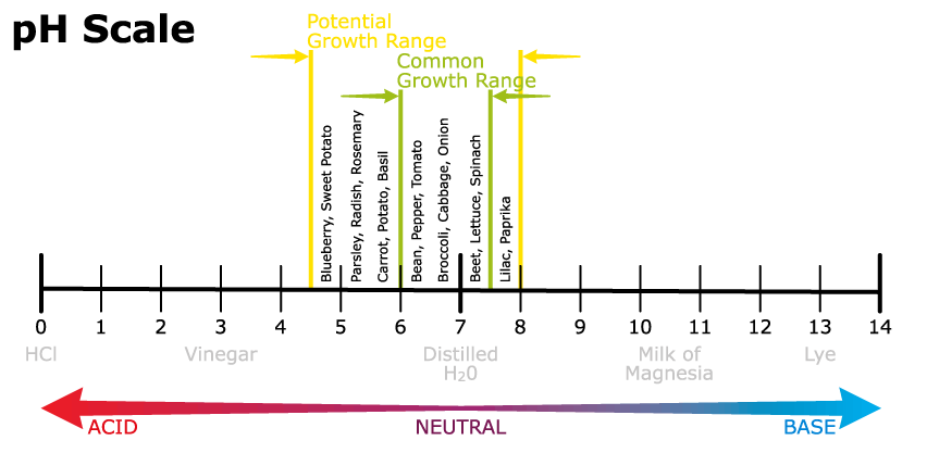 pH Scale - Optimal Range For Plant Growth