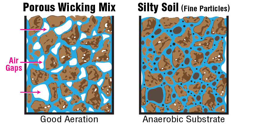 The Larger Particle Size of Potting Mix Make It More Porous Than Silty Top Soils Which Increases Aeration