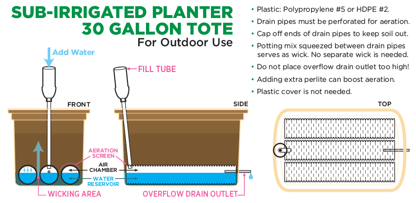 Sub Irrigated Garden Planter, How To Make A Self Watering Garden Box