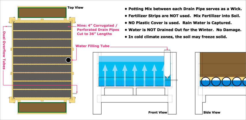 Albo-grow-Box, Self-Watering, Sub-Irrigated Garden Planter -Diagram 2