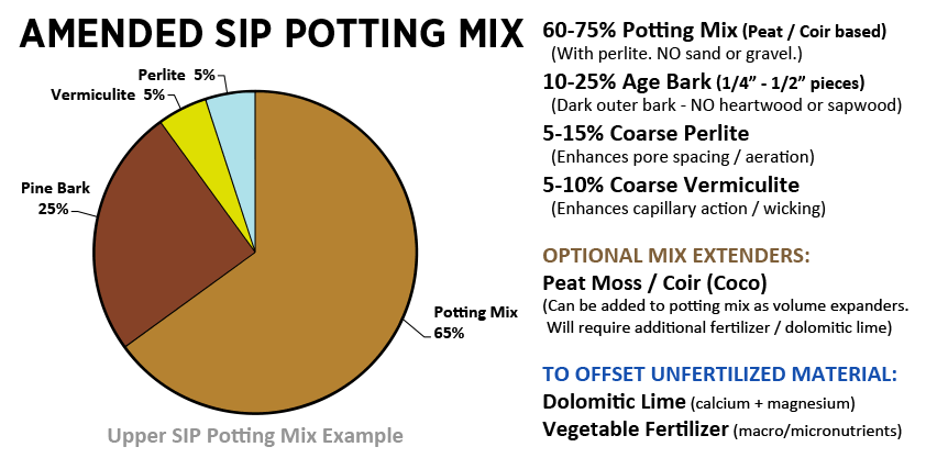 Amended SIP Potting Mix Recipe - Chart with Ratios) Amended SIP Potting Mix Recipe - Chart with Ratios)