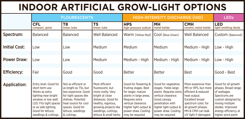 Artificial Grow-Light Options: CFL, T8, T5, HPS, MH, CMH, LED Comparison