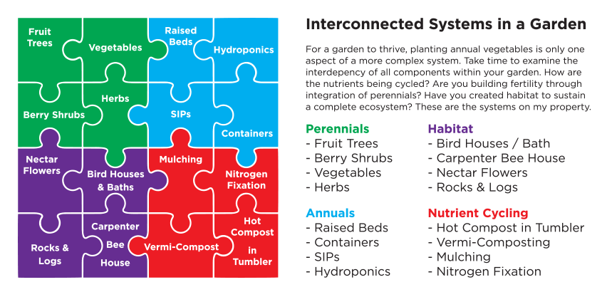 Interconnected Systems in a Garden