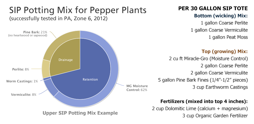 SIP Potting Mix for Pepper Plants (tested in PA, Zone 6, 2012)