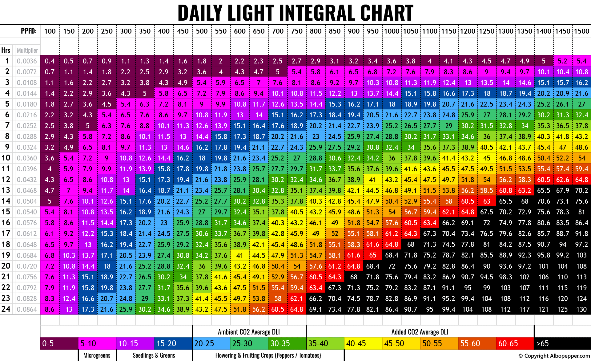Daily Light Integral DLI Chart -Albopepper