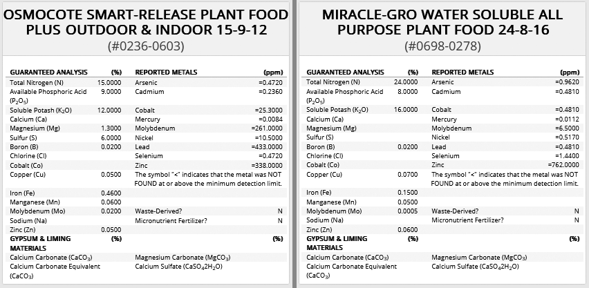 Osmocote Time-Release vs Miracle-Gro Plant Food Synthetic Fertilizer Heavy Metal Test Results