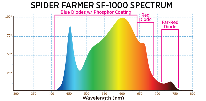 Spider Farmer SF-1000 Full Spectrum LED Grow Light